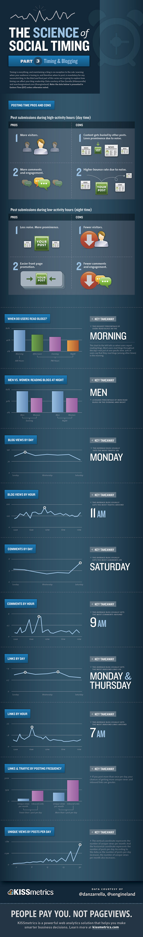 infographic Science of Social Timing