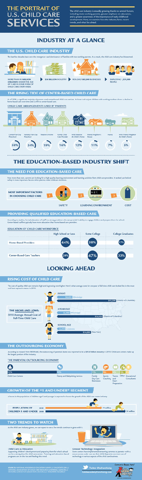 The Portrait of U.S. Child Care Services [Infographic]