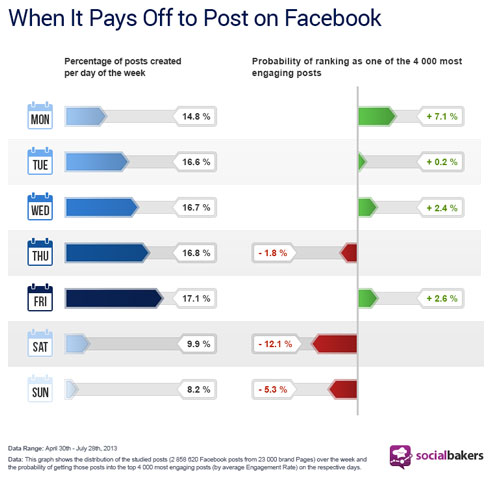 what days to post on Facebook