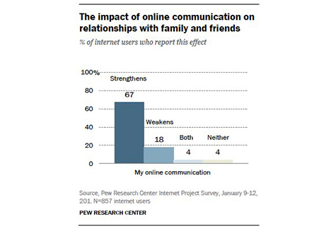 Internet SEntiment Pew