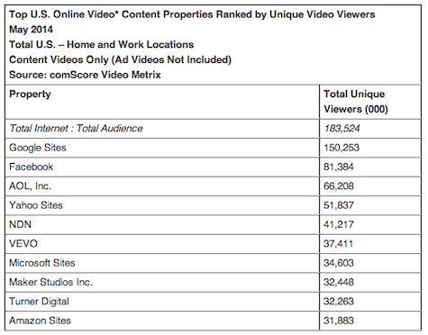 Top U.S. Online Video Content Ranked by Unique Video Viewers