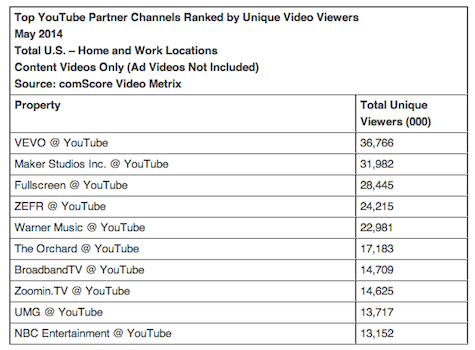 Top YouTube Partner Channels Ranked by Unique Video Viewers