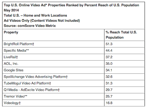 Top U.S. Online Video Ad Properties Ranked by Percent Reach of U.S. Population