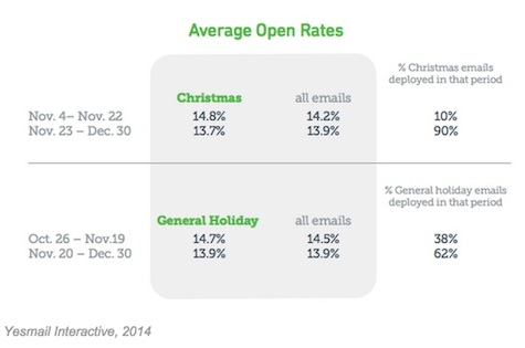 Average Open Rates