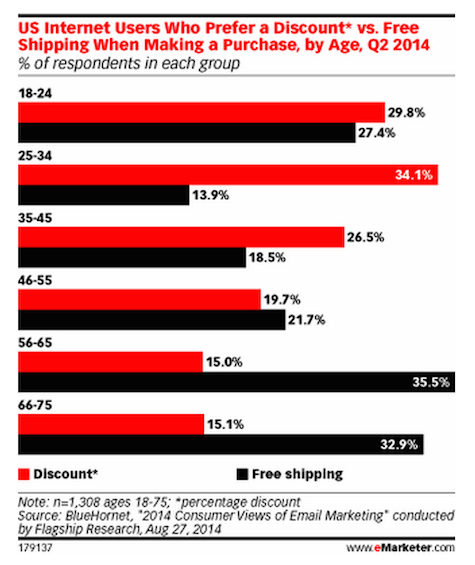ecommerce-offer stats for consumers