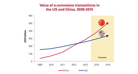 E-commerce Lessons from China 
