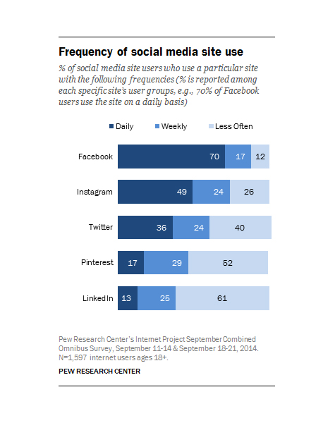Usage stats for social media 