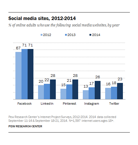 Usage Trends for 5 Top Social Media Networks