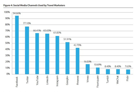 Social Media Chart, Travel Marketers