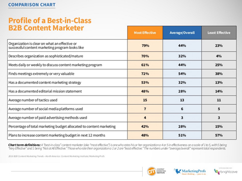 4 Things Highly Effective B2B Content Marketers Do Differently