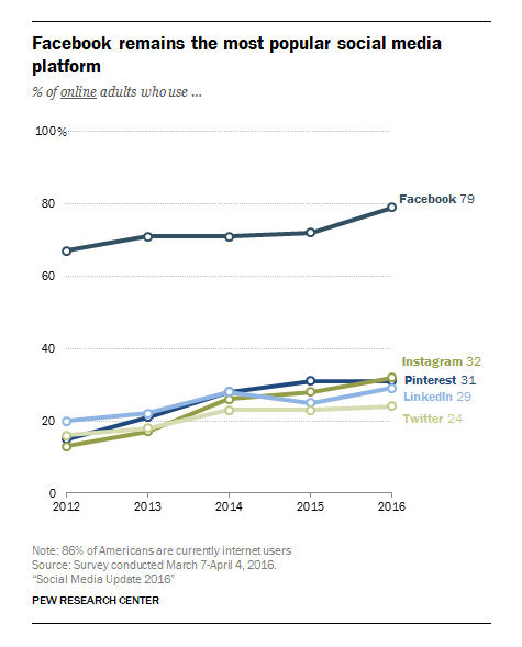 Fresh Social Media Data Every Marketer Needs to Know