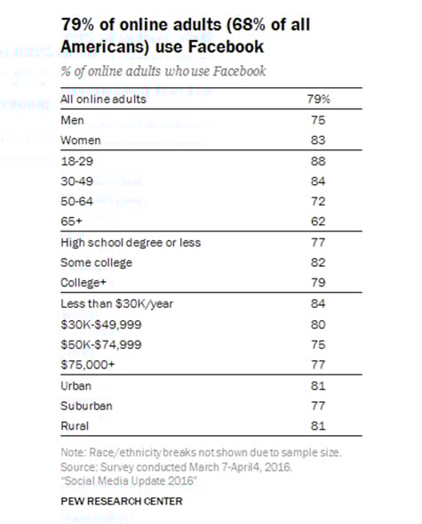 Fresh Social Media Data Every Marketer Needs to Know