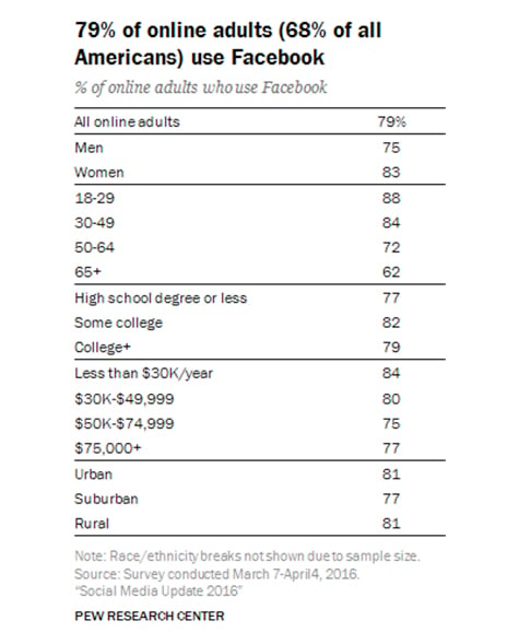 Fresh Social Media Data Every Marketer Needs to Know