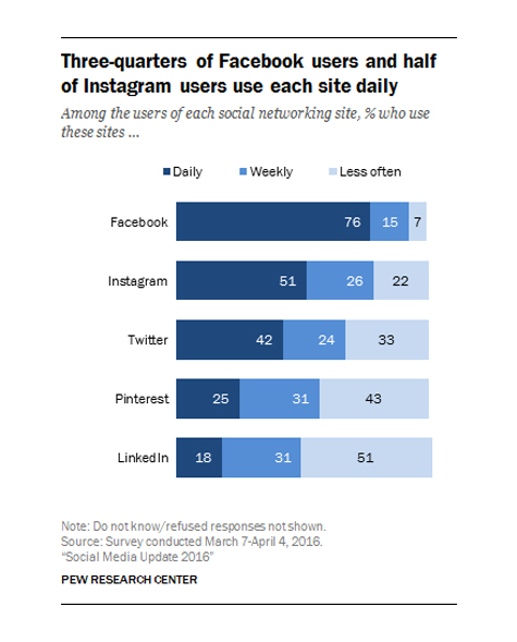 Fresh Social Media Data Every Marketer Needs to Know