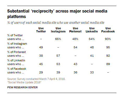 Fresh Social Media Data Every Marketer Needs to Know