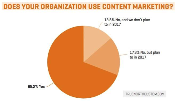 The State of Healthcare Content Marketing in 2017