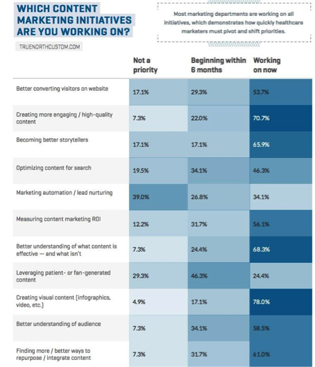 The State of Healthcare Content Marketing in 2017