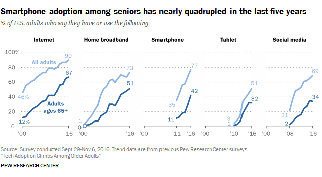 The Tech Habits of Seniors: 5 Things Digital Marketers Need to Know