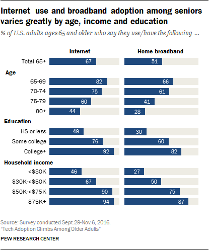 he Tech Habits of Seniors: 5 Things Digital Marketers Need to Know