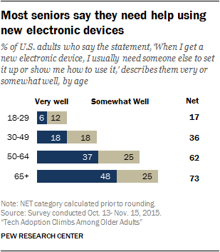 The Tech Habits of Seniors: 5 Things Digital Marketers Need to Know