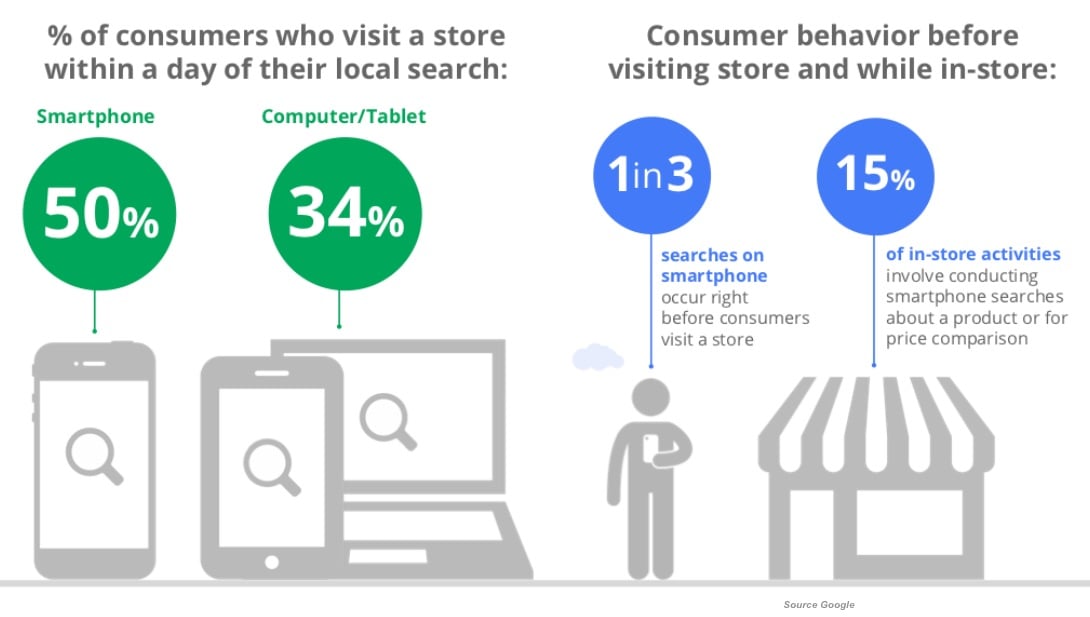 5 Reasons Why Hyperlocal Marketing Is All About Mobile