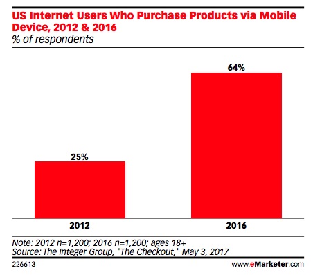 Mobile’s (Huge) Impact on E-Commerce: 4 Things Brands Need to Know