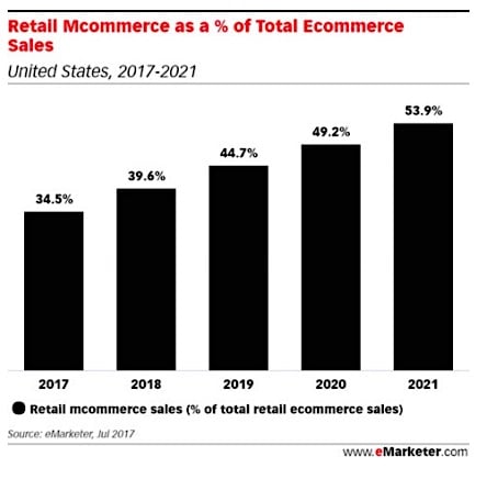 Of course, just because many people use their smartphones and tablets to shop doesn’t necessarily mean that most e-commerce purchases are mobile-driven. The data shows that roughly a third (34.5%) of retail e-commerce sales are expected come via mobile this year. That's impressive, but it also highlights that desktop computers remain the primary devices for purchasing online today. The future, however, is a different story. The eMarketer researchers project that mobile's share of U.S. e-commerce spend will steadily increase in the coming years, reaching 53.9% by 2021.