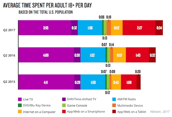 The Media Habits of Americans in 2017: Internet, TV, Radio, and Print Trends