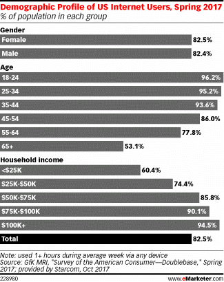 This overall complexity is reflected in the format-specific data. Here are a few of the key findings related to popular channels from the research: Internet and Social Media The big story in terms of Internet use is that it’s now mainstream, but also age and income dependent. According to Gfk MRI research, as cited by eMarketer, Internet penetration has reached 82.5% of the U.S. adult population. Some 96% of 18-to-24 year-olds go online regularly compared with 53% of those 65+. Nearly 95% of people living in homes with household incomes of $100k+ go online regularly compared with 60% of those with incomes under $25k.