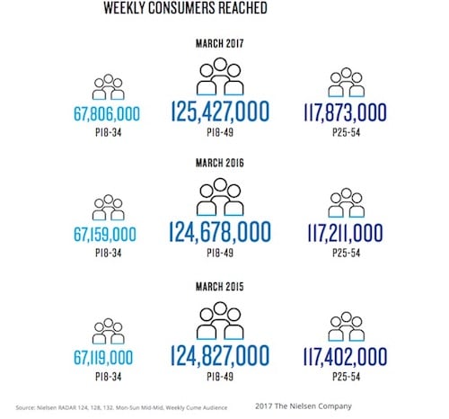 The Media Habits of Americans in 2017: Internet, TV, Radio, and Print Trends