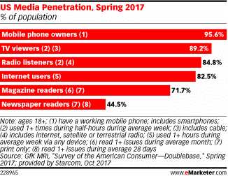 The Media Habits of Americans in 2017: Internet, TV, Radio, and Print Trends