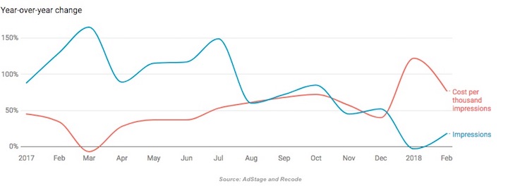 How Facebook’s News Feed Changes Have Impacted Marketers