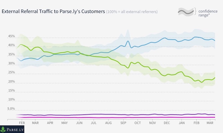 How Facebook’s News Feed Changes Have Impacted Marketers