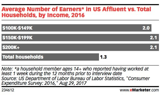 Affluent Consumers in 2018: Demographics and Spending Habits