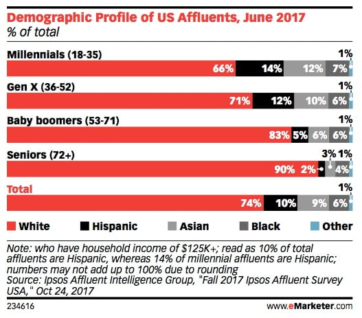Affluent Consumers in 2018: Demographics and Spending Habits