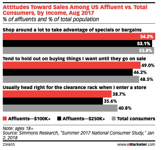 Affluent Consumers in 2018: Demographics and Spending Habits