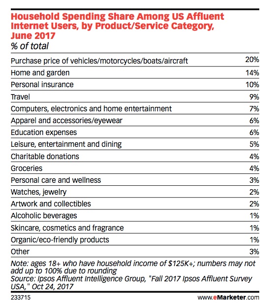 Affluent Consumers in 2018: Demographics and Spending Habits