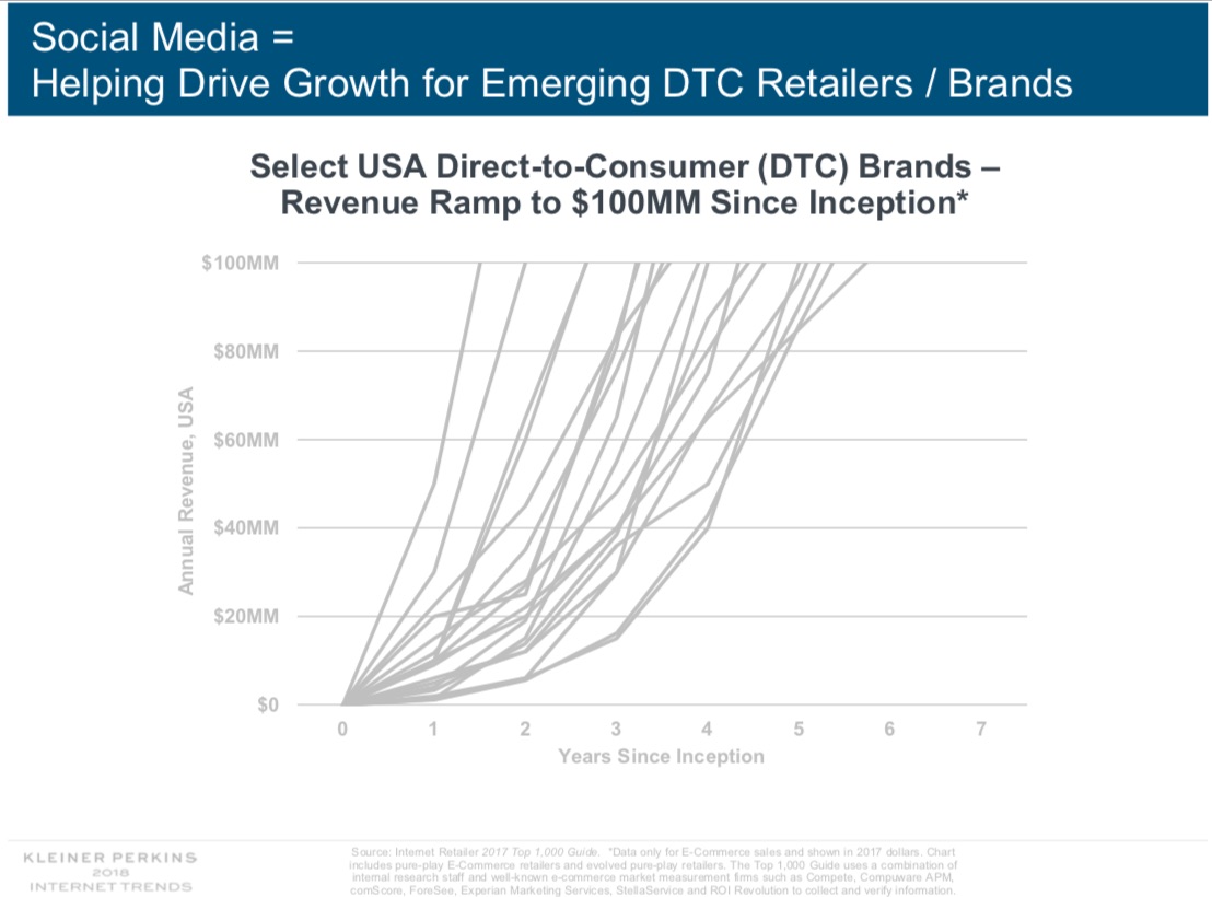 12 Social Media Trends from Mary Meeker’s 2018 Annual Internet Report