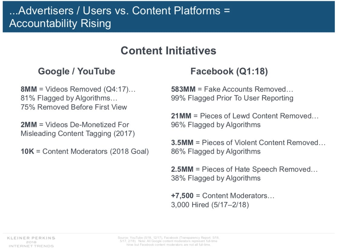 12 Social Media Trends from Mary Meeker’s 2018 Annual Internet Report