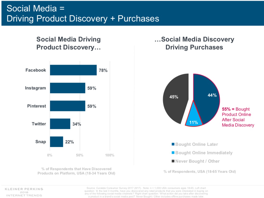 12 Social Media Trends from Mary Meeker’s 2018 Annual Internet Report