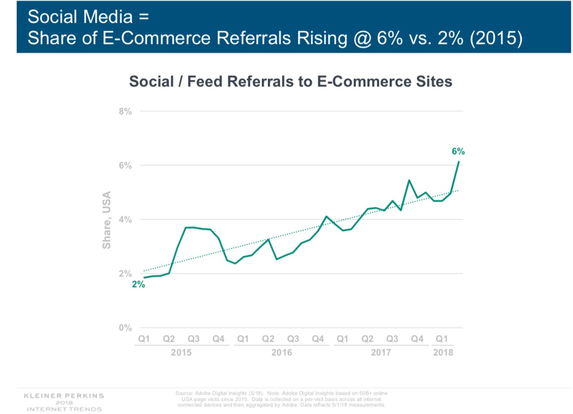 12 Social Media Trends from Mary Meeker’s 2018 Annual Internet Report