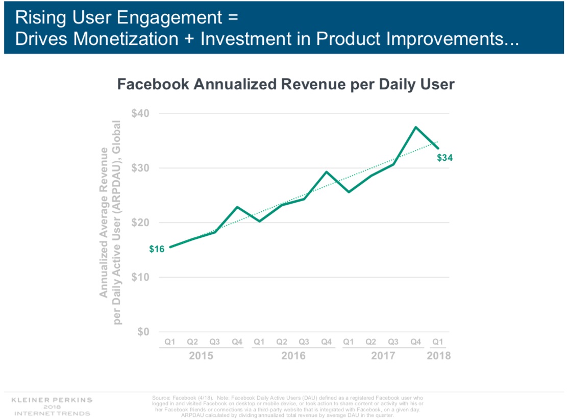 12 Social Media Trends from Mary Meeker’s 2018 Annual Internet Report