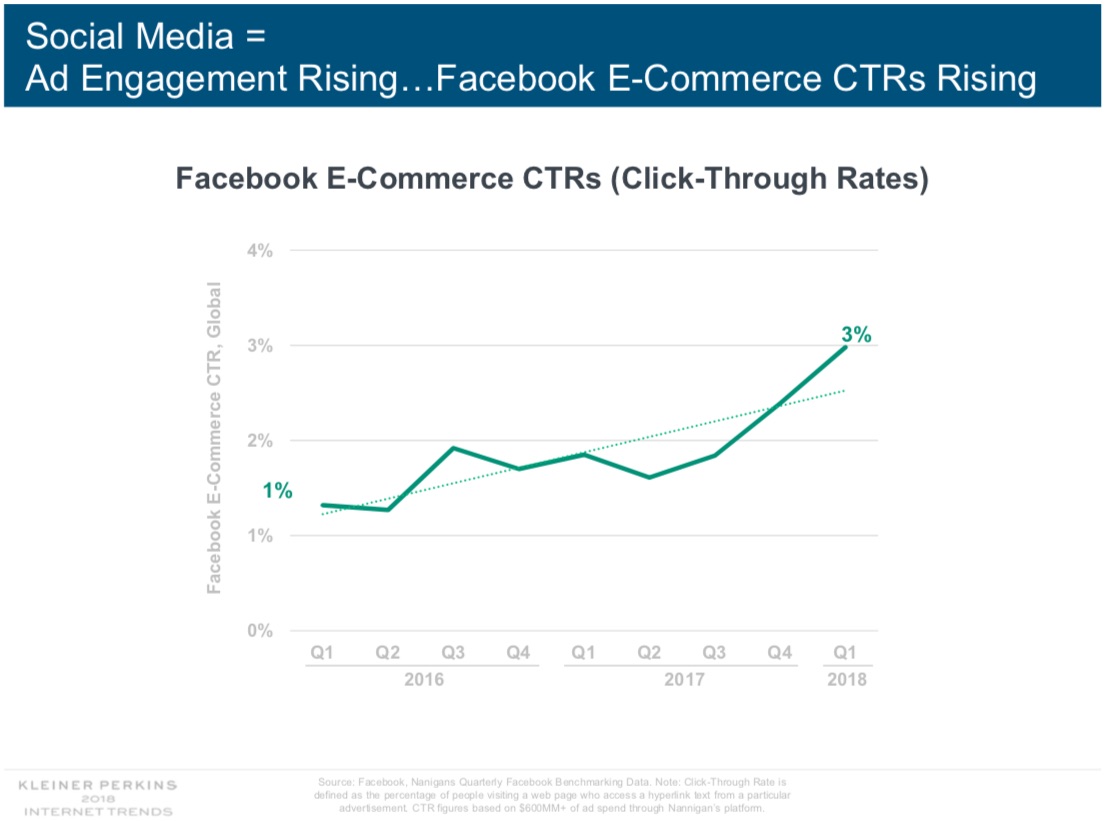 12 Social Media Trends from Mary Meeker’s 2018 Annual Internet Report