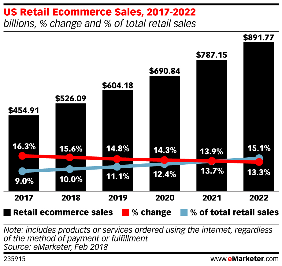 Online-to-Offline Measurement: Top Trends and Challenges