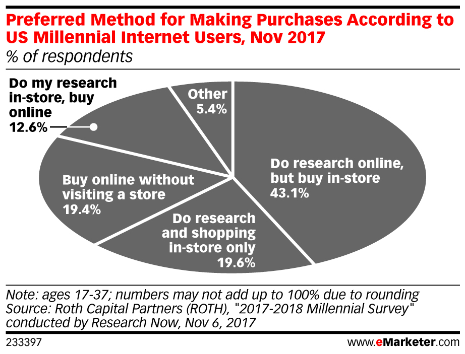 Of course, most people don’t shop exclusively online or offline. Behavior tends to be nuanced, with individuals often utilizing a mix before purchasing. This is especially true of younger consumers. According to a Roth Capital Partners survey, as cited by eMarketer, some 43% of Millennials research online and buy in-store, 20% both research and buy in-store, 19% both buy and research online, and 13% research in-store and buy online.