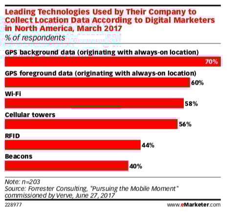 How to Use Location Data Effectively: 7 Tips for Marketers