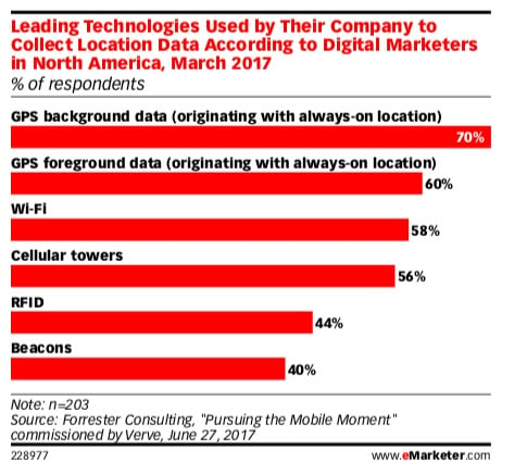 How to Use Location Data Effectively: 7 Tips for Marketers