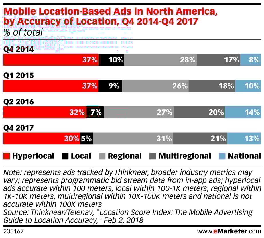 Online-to-Offline Measurement: Top Trends and Challenges