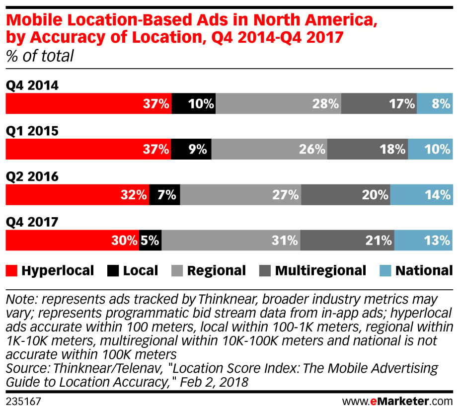 Online-to-Offline Measurement: Top Trends and Challenges