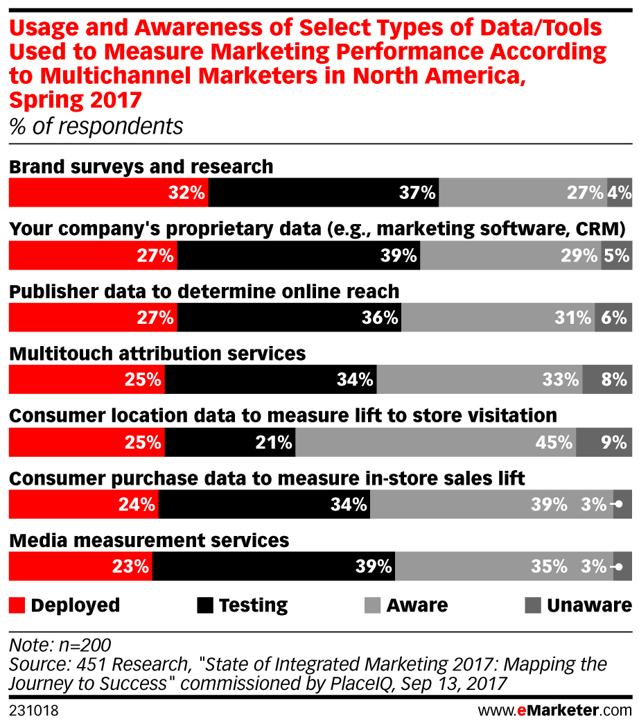 Online-to-Offline Measurement: Top Trends and Challenges